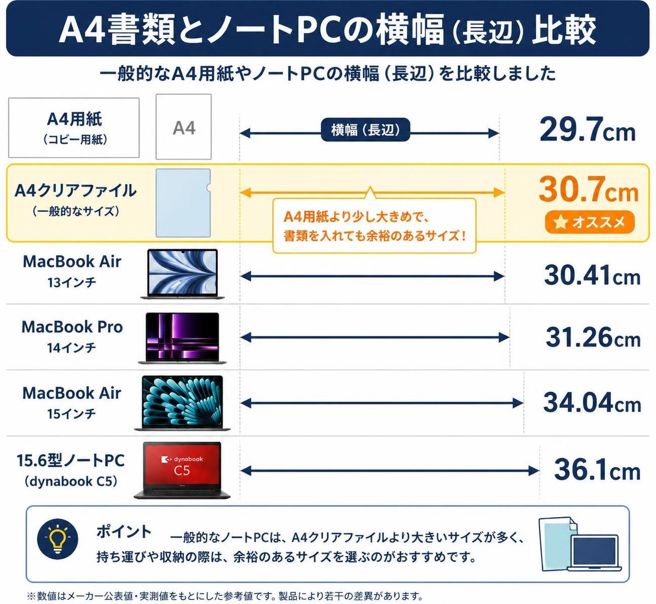 【横棒比較作成】A4書類とノートPCの横幅（長辺）の比較。A4用紙:29.7cm / A4クリアファイル:30.7cm / MacBook Air 13インチ:30.41cm / MacBook Pro 14インチ:31.26cm / MacBook Air 15インチ:34.04cm / 15.6型ノートPC（dynabook C5）:36.1cm。A4クリアファイルを強調