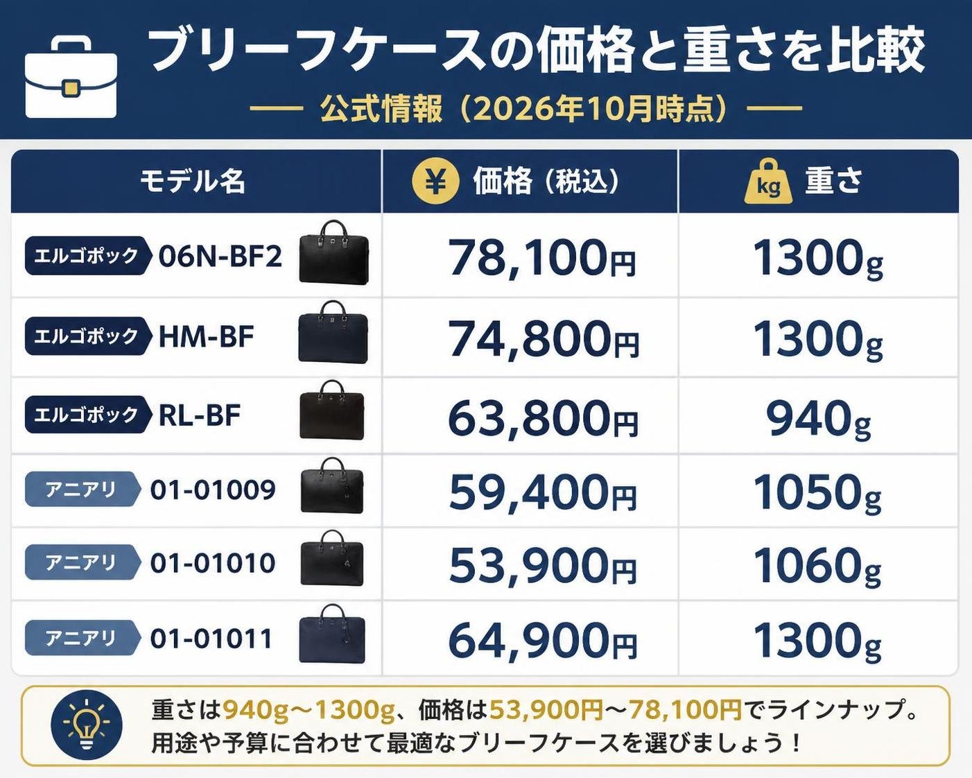 【比較表作成】ブリーフケースの価格と重さ（公式・2026年10月時点）。エルゴポック06N-BF2: 価格=78,100円, 重さ=1300g / エルゴポックHM-BF: 価格=74,800円, 重さ=1300g / エルゴポックRL-BF: 価格=63,800円, 重さ=940g / アニアリ01-01009: 価格=59,400円, 重さ=1050g / アニアリ01-01010: 価格=53,900円, 重さ=1060g / アニアリ01-01011: 価格=64,900円, 重さ=1300g