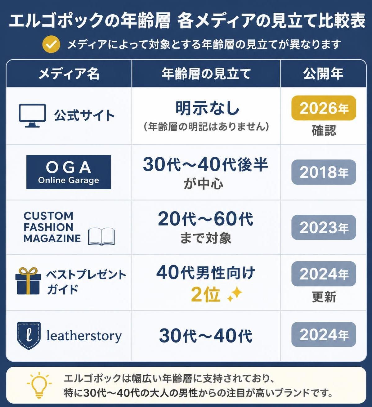 【比較表作成】エルゴポックの年齢層 各メディアの見立て。公式サイト: 年齢層=明示なし, 公開年=2026年確認 / OGA: 年齢層=30代〜40代後半が中心, 公開年=2018年 / CUSTOM FASHION MAGAZINE: 年齢層=20代〜60代まで対象, 公開年=2023年 / ベストプレゼントガイド: 年齢層=40代男性向け2位, 公開年=2024年更新 / leatherstory: 年齢層=30代〜40代, 公開年=2024年