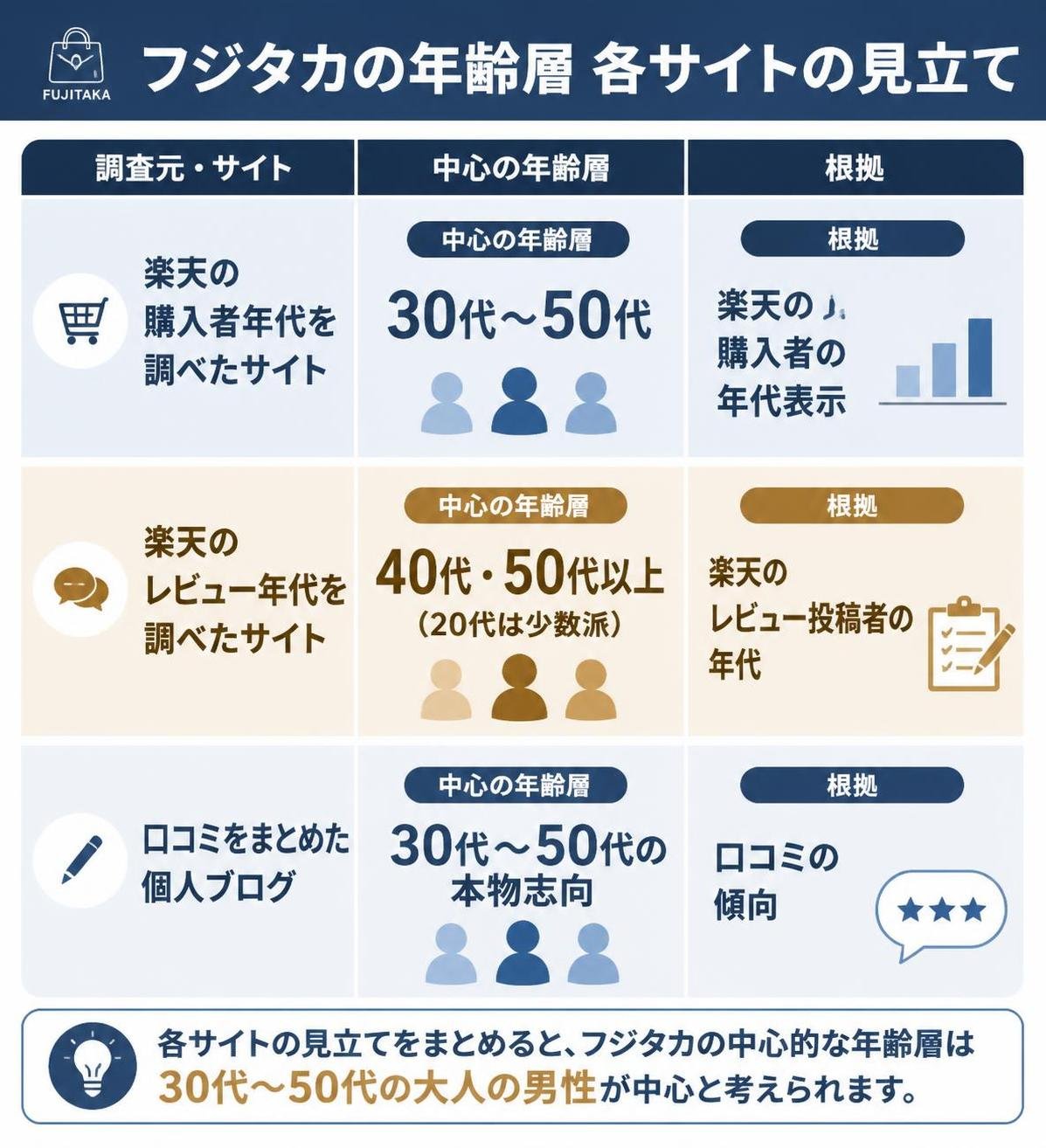 【比較表作成】フジタカの年齢層 各サイトの見立て。楽天の購入者年代を調べたサイト: 中心の年齢層=30代〜50代, 根拠=楽天の購入者の年代表示 / 楽天のレビュー年代を調べたサイト: 中心の年齢層=40代・50代以上（20代は少数派）, 根拠=楽天のレビュー投稿者の年代 / 口コミをまとめた個人ブログ: 中心の年齢層=30代〜50代の本物志向, 根拠=口コミの傾向