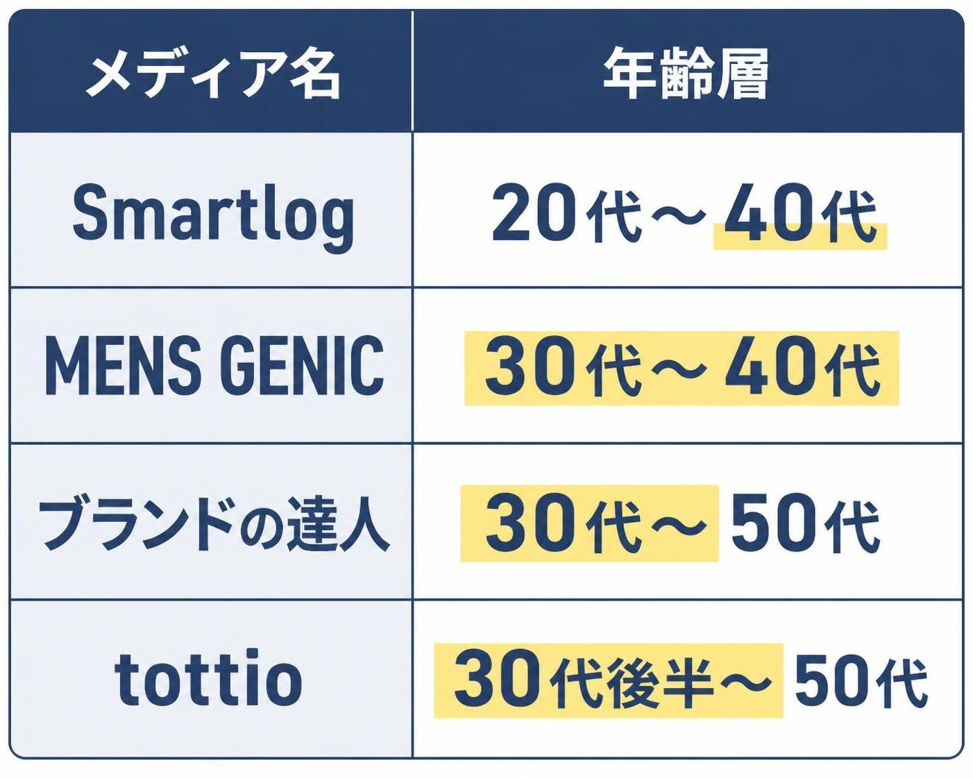 【比較表作成】マスターピースの年齢層 メディア別の記載(列はメディア名と年齢層の2列のみ・ロゴやアイコンは描かない・表以外の文言は入れない)。Smartlog: 記載されている年齢層=20代〜40代 / MENS GENIC: 記載されている年齢層=30代〜40代 / ブランドの達人: 記載されている年齢層=30代〜50代 / tottio: 記載されている年齢層=30代後半〜50代。30代〜40代を強調