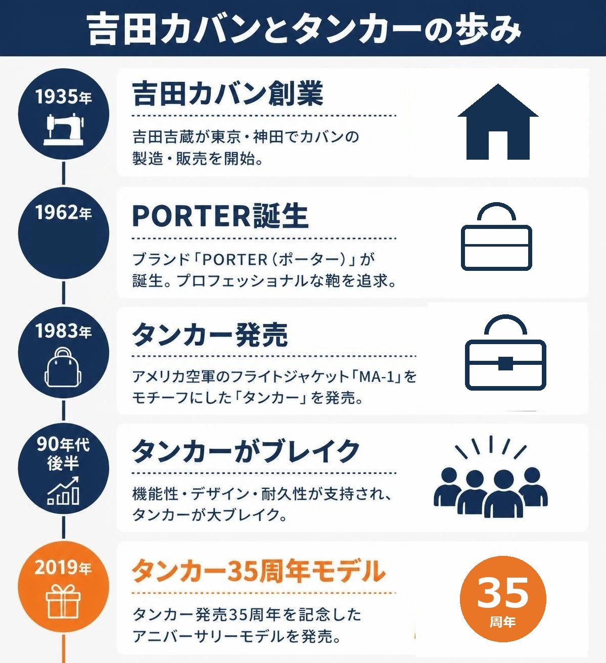 【タイムライン作成】吉田カバンとタンカーの歩み。1935年:吉田カバン創業 / 1962年:PORTER誕生 / 1983年:タンカー発売 / 90年代後半:タンカーがブレイク / 2019年:タンカー35周年モデル