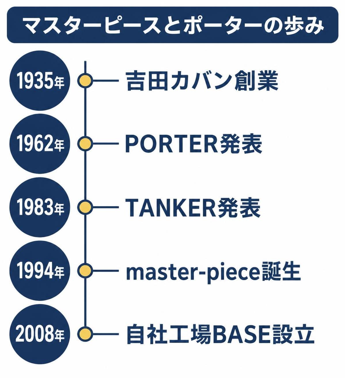 【タイムライン作成】マスターピースとポーターの歩み（年と出来事の文字のみ・ロゴや写真なし）。1935年:吉田カバン創業 / 1962年:PORTER発表 / 1983年:TANKER発表 / 1994年:master-piece誕生 / 2008年:自社工場BASE設立