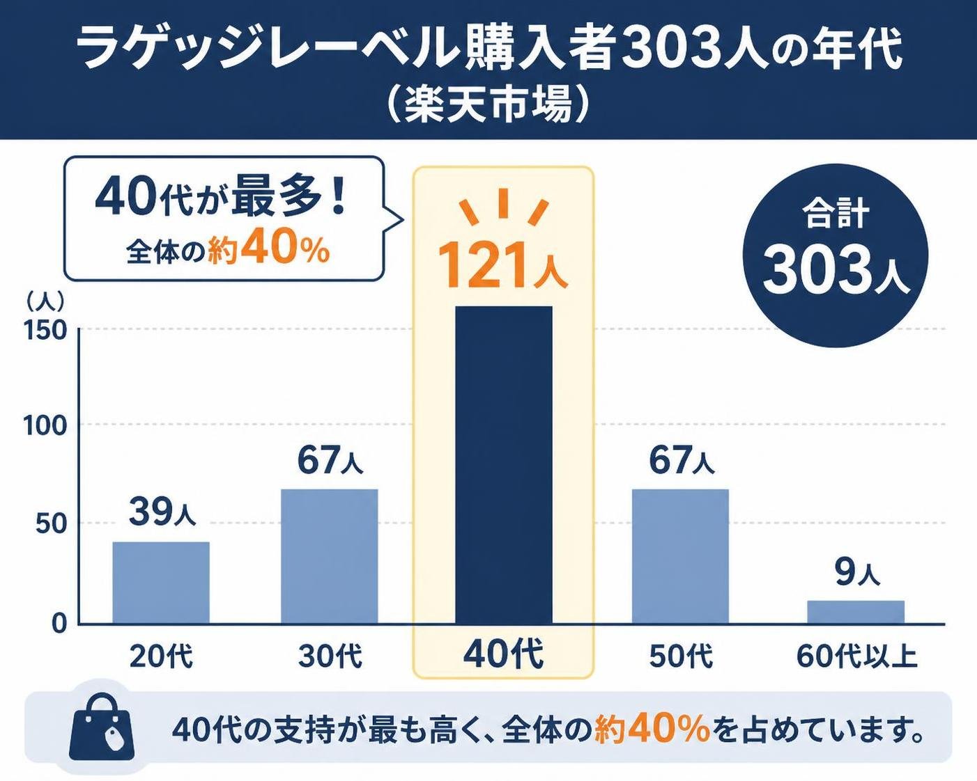 【縦棒作成】ラゲッジレーベル購入者303人の年代（楽天市場）。20代:39人 / 30代:67人 / 40代:121人 / 50代:67人 / 60代以上:9人 40代を強調