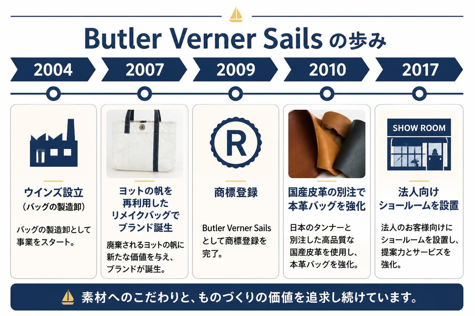 【タイムライン作成】Butler Verner Sails の歩み。2004年:ウインズ設立(バッグの製造卸) / 2007年:ヨットの帆を再利用したリメイクバッグでブランド誕生 / 2009年:商標登録 / 2010年:国産皮革の別注で本革バッグを強化 / 2017年:法人向けショールームを設置