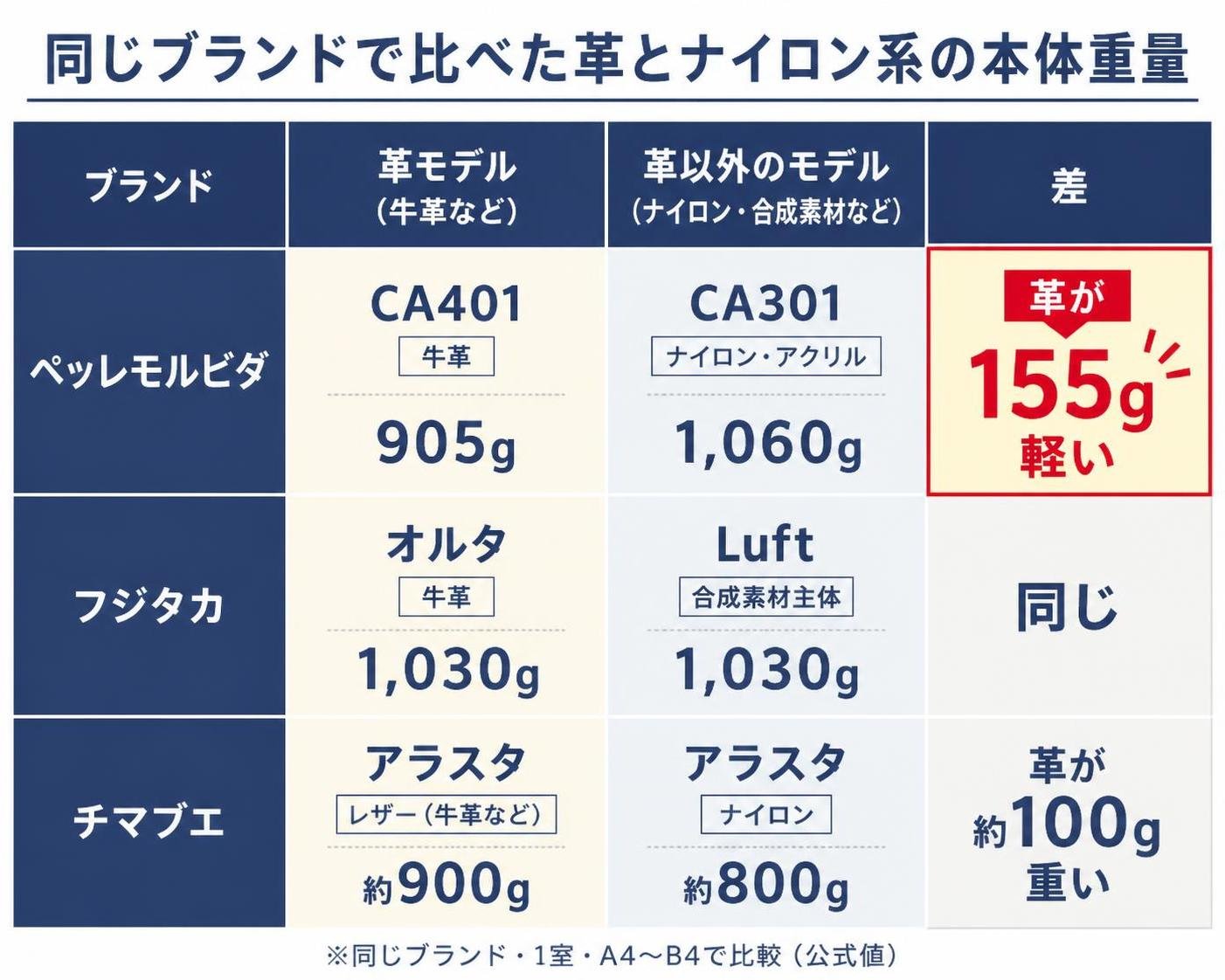 【比較表作成】同じブランドで比べた革とナイロン系の本体重量。ペッレモルビダ: 革モデル=CA401 牛革 905g, 革以外のモデル=CA301 ナイロン・アクリル 1,060g, 差=革が155g軽い / フジタカ: 革モデル=オルタ 牛革 1,030g, 革以外のモデル=Luft 合成素材主体 1,030g, 差=同じ / チマブエ: 革モデル=アラスタ レザー 約900g, 革以外のモデル=アラスタ ナイロン 約800g, 差=革が約100g重い。革が155g軽いを強調