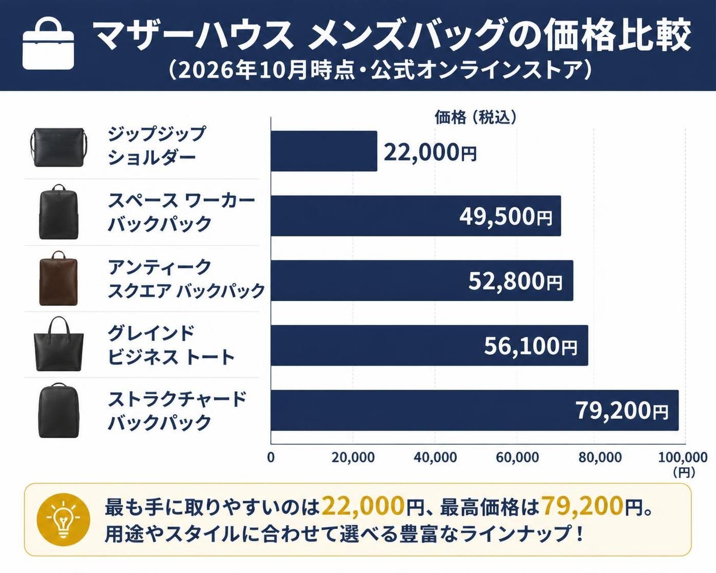 【横棒比較作成】マザーハウス メンズバッグの価格（2026年10月時点・公式オンラインストア）。ジップジップ ショルダー:22,000円 / スペース ワーカー バックパック:49,500円 / アンティーク スクエア バックパック:52,800円 / グレインド ビジネス トート:56,100円 / ストラクチャード バックパック:79,200円