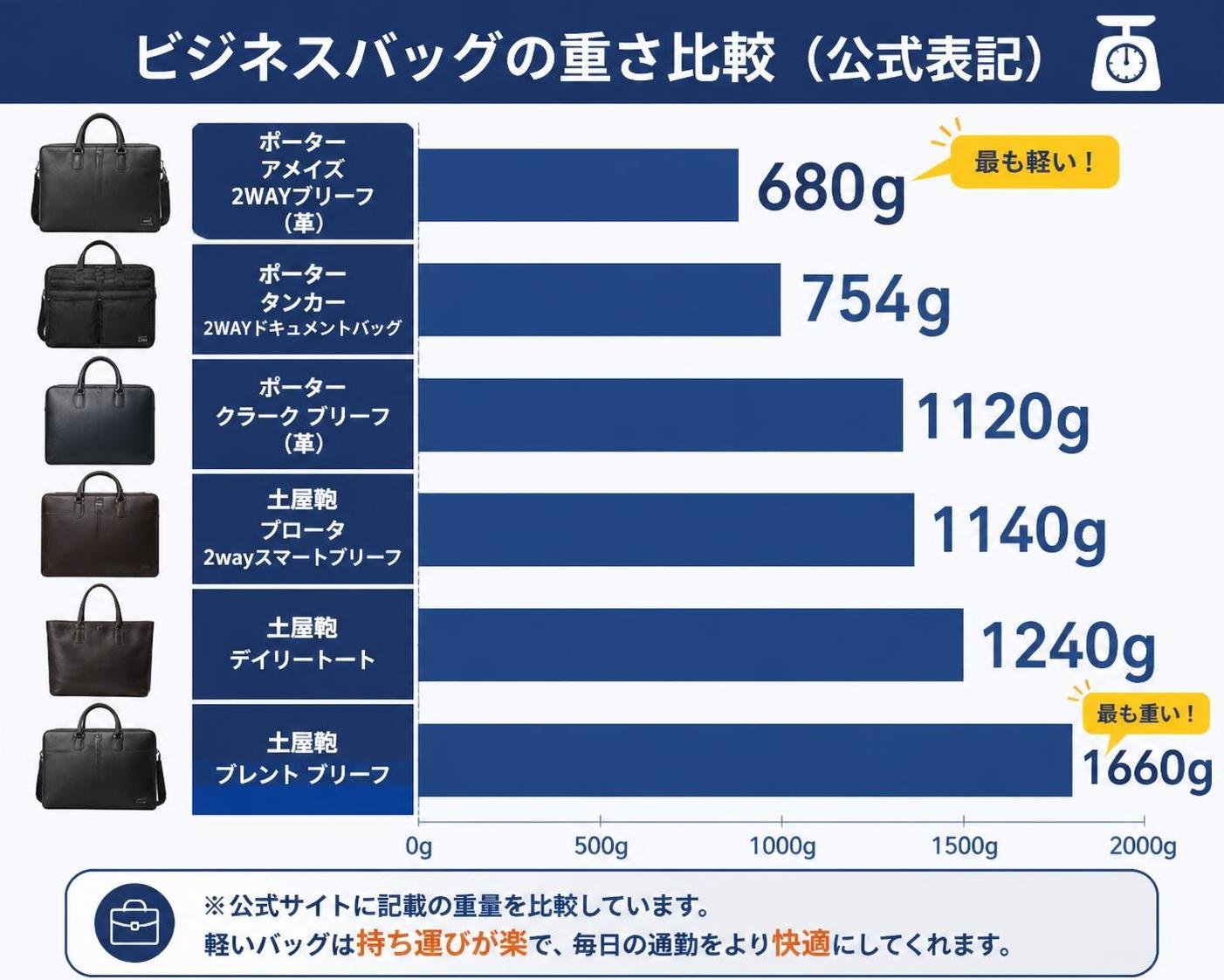 【横棒比較作成】ビジネスバッグの重さ比較（公式表記）。ポーター アメイズ 2WAYブリーフ（革）:680g / ポーター タンカー 2WAYドキュメントバッグ:754g / ポーター クラーク ブリーフ（革）:1120g / 土屋鞄 プロータ 2wayスマートブリーフ:1140g / 土屋鞄 デイリートート:1240g / 土屋鞄 ブレント ブリーフ:1660g