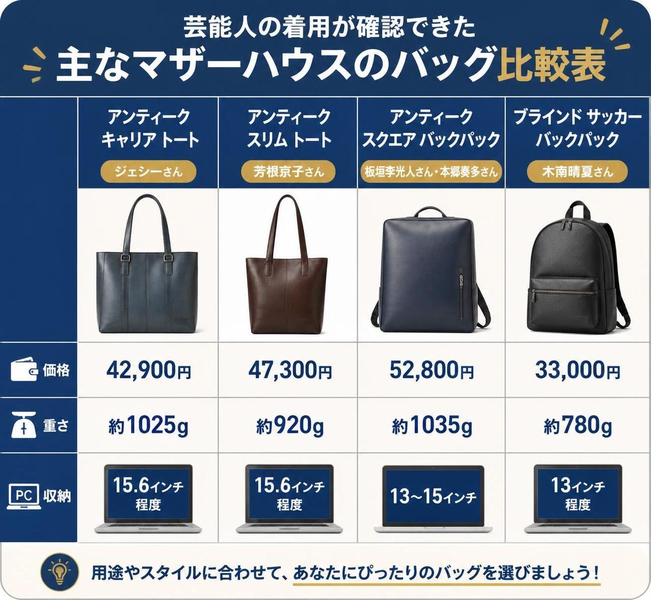 【比較表作成】芸能人の着用が確認できた主なマザーハウスのバッグ。アンティーク キャリア トート(ジェシーさん): 価格=42,900円, 重さ=約1025g, PC収納=15.6インチ程度 / アンティーク スリム トート(芳根京子さん): 価格=47,300円, 重さ=約920g, PC収納=15.6インチ程度 / アンティーク スクエア バックパック(板垣李光人さん・本郷奏多さん): 価格=52,800円, 重さ=約1035g, PC収納=13〜15インチ / ブラインド サッカー バックパック(木南晴夏さん): 価格=33,000円, 重さ=約780g, PC収納=13インチ程度