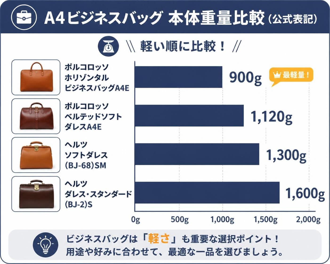 【横棒比較作成】A4ビジネスバッグの本体重量(公式表記)。ポルコロッソ ホリゾンタルビジネスバッグA4E:900g / ポルコロッソ ベルテッドソフトダレスA4E:1120g / ヘルツ ソフトダレス(BJ-68)SM:1300g / ヘルツ ダレス・スタンダード(BJ-2)S:1600g
