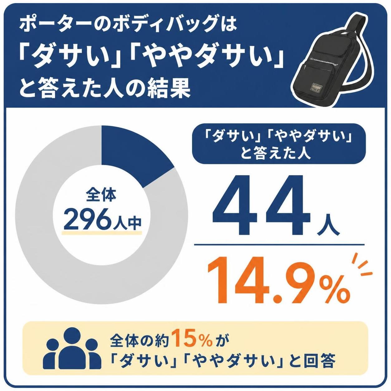 【数字カード作成】ポーターのボディバッグを「ダサい」「ややダサい」と答えた人(296人中44人)。14.9%