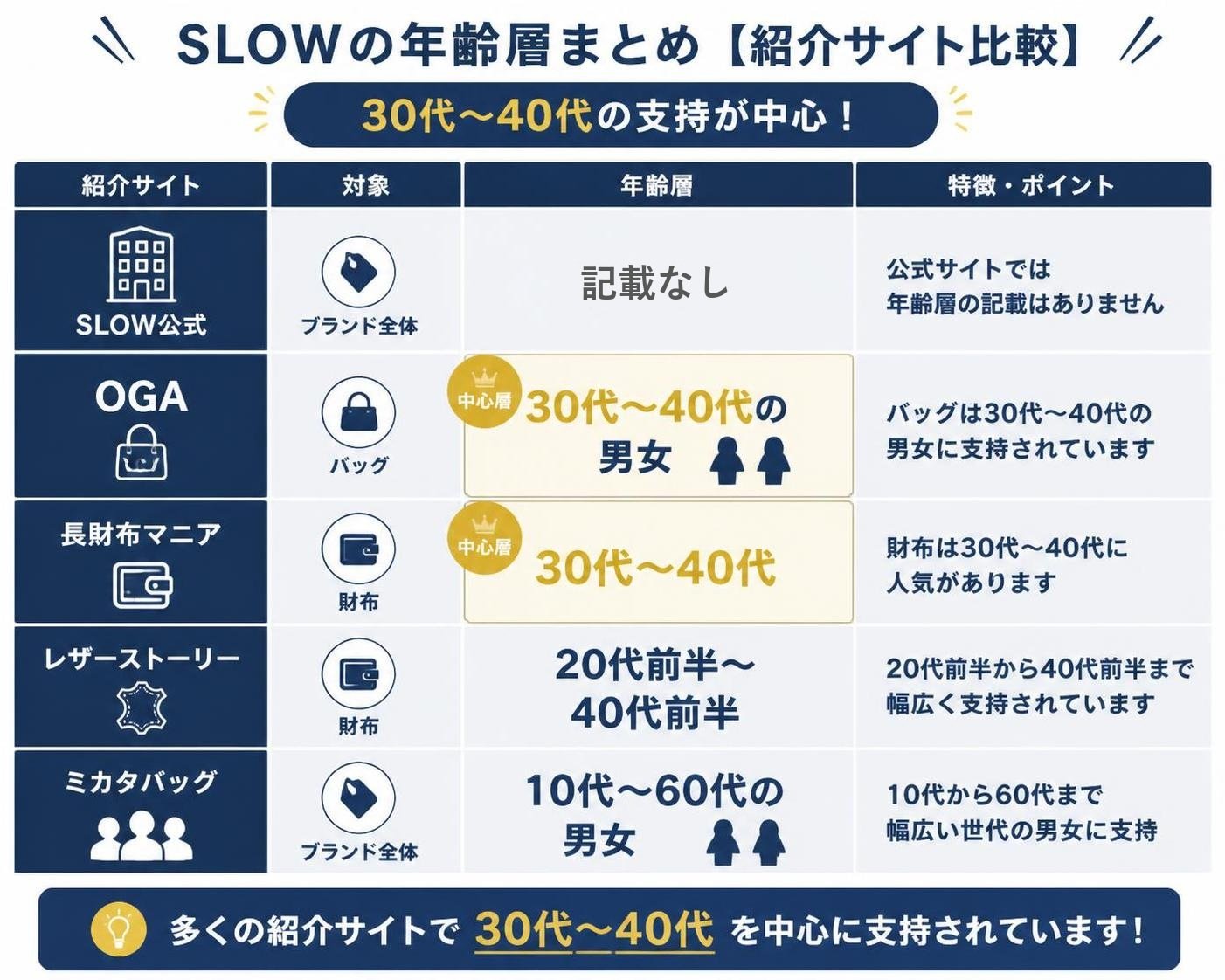 【比較表作成】紹介サイトに載っているSLOWの年齢層。SLOW公式: 対象=ブランド全体, 年齢層=記載なし / OGA: 対象=バッグ, 年齢層=30代〜40代の男女 / 長財布マニア: 対象=財布, 年齢層=30代〜40代 / レザーストーリー: 対象=財布, 年齢層=20代前半〜40代前半 / ミカタバッグ: 対象=ブランド全体, 年齢層=10代〜60代の男女。30代〜40代を強調