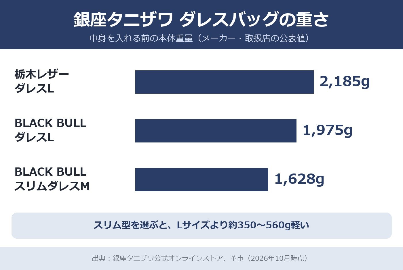 【横棒比較作成】銀座タニザワ ダレスバッグの重さ。栃木レザー ダレスL:2185g / BLACK BULL ダレスL:1975g / BLACK BULL スリムダレスM:1628g