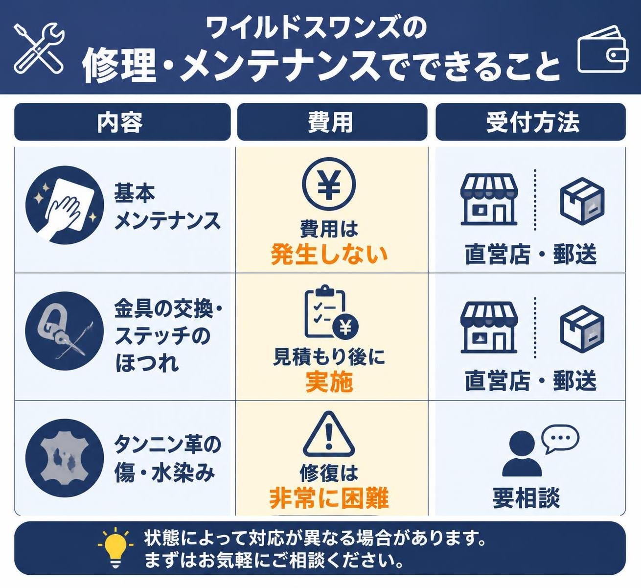 【比較表作成】ワイルドスワンズの修理・メンテナンスでできること。基本メンテナンス: 費用=発生しない, 受付=直営店・郵送 / 金具の交換・ステッチのほつれ: 費用=見積もり後に実施, 受付=直営店・郵送 / タンニン革の傷・水染み: 費用=修復は非常に困難, 受付=要相談