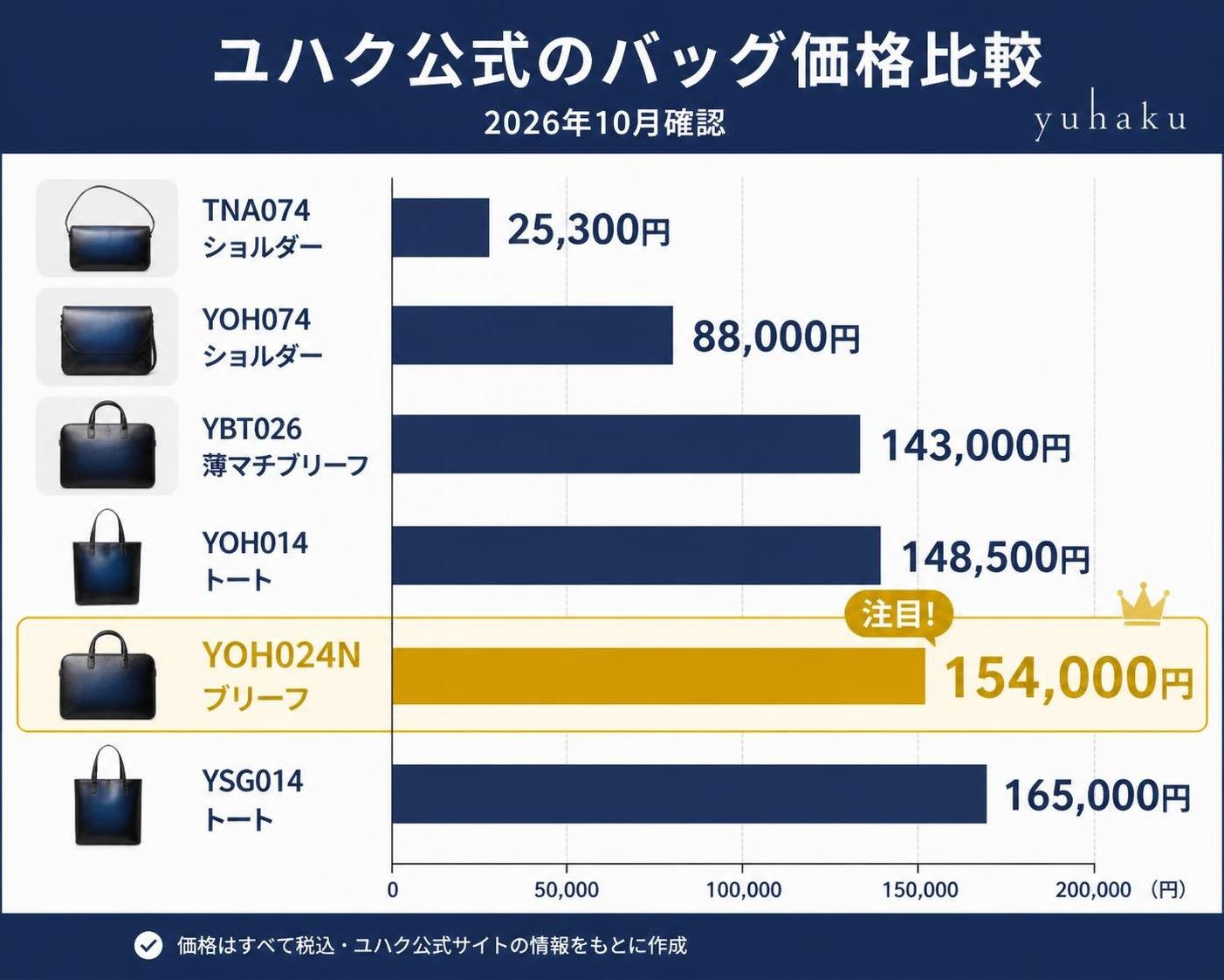 【横棒比較作成】ユハク公式のバッグ価格(2026年10月確認)。TNA074ショルダー:25300円 / YOH074ショルダー:88000円 / YBT026薄マチブリーフ:143000円 / YOH014トート:148500円 / YOH024Nブリーフ:154000円 / YSG014トート:165000円 YOH024Nブリーフを強調