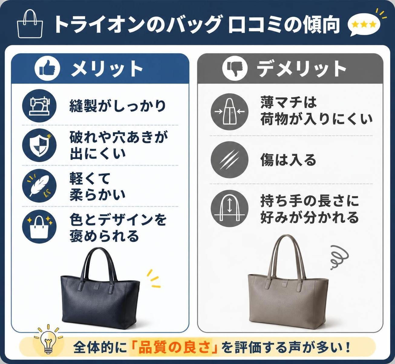 【メリデメ作成】トライオンのバッグ 口コミの傾向。メリット:縫製がしっかり / 破れや穴あきが出にくい / 軽くて柔らかい / 色とデザインを褒められる // デメリット:薄マチは荷物が入りにくい / 傷は入る / 持ち手の長さに好みが分かれる