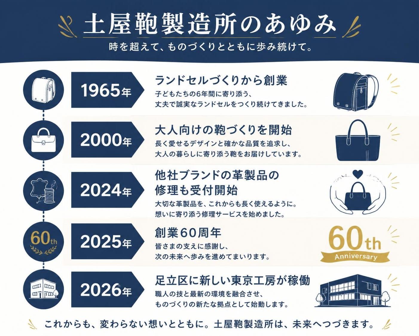【タイムライン作成】土屋鞄製造所のあゆみ。1965年:ランドセルづくりから創業 / 2000年:大人向けの鞄づくりを開始 / 2024年:他社ブランドの革製品の修理も受付開始 / 2025年:創業60周年 / 2026年:足立区に新しい東京工房が稼働