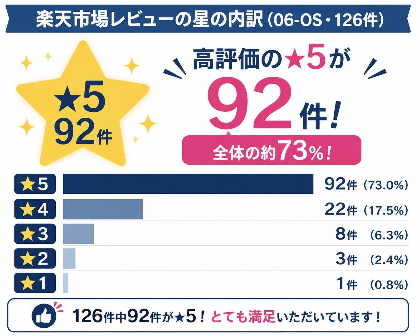 【横棒比較作成】楽天市場レビューの星の内訳(06-OS・126件)。★5:92件 / ★4:22件 / ★3:8件 / ★2:3件 / ★1:1件。★5を強調
