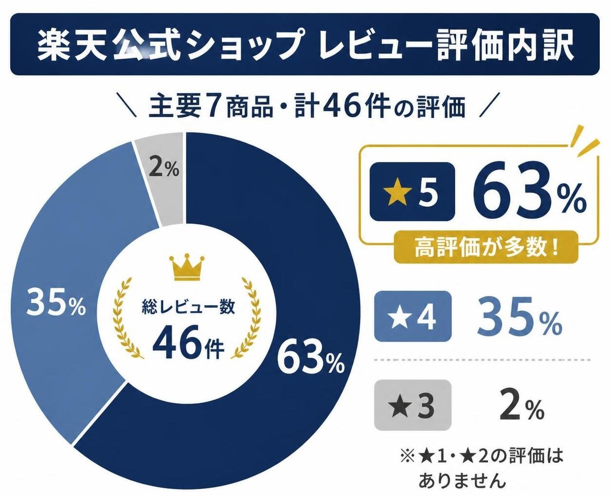 【ドーナツ作成】楽天公式ショップのレビュー評価内訳(主要7商品・計46件)。★5:63% / ★4:35% / ★3:2% ★5を強調
