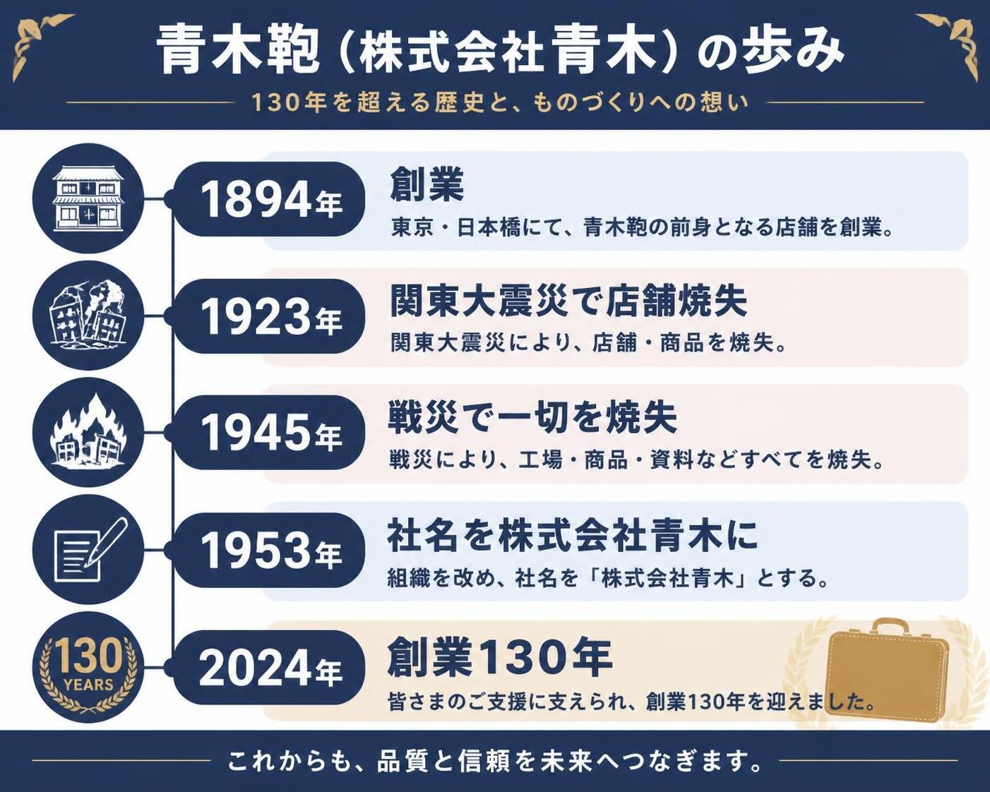 【タイムライン作成】青木鞄(株式会社青木)の歩み。1894年:創業 / 1923年:関東大震災で店舗焼失 / 1945年:戦災で一切を焼失 / 1953年:社名を株式会社青木に / 2024年:創業130年