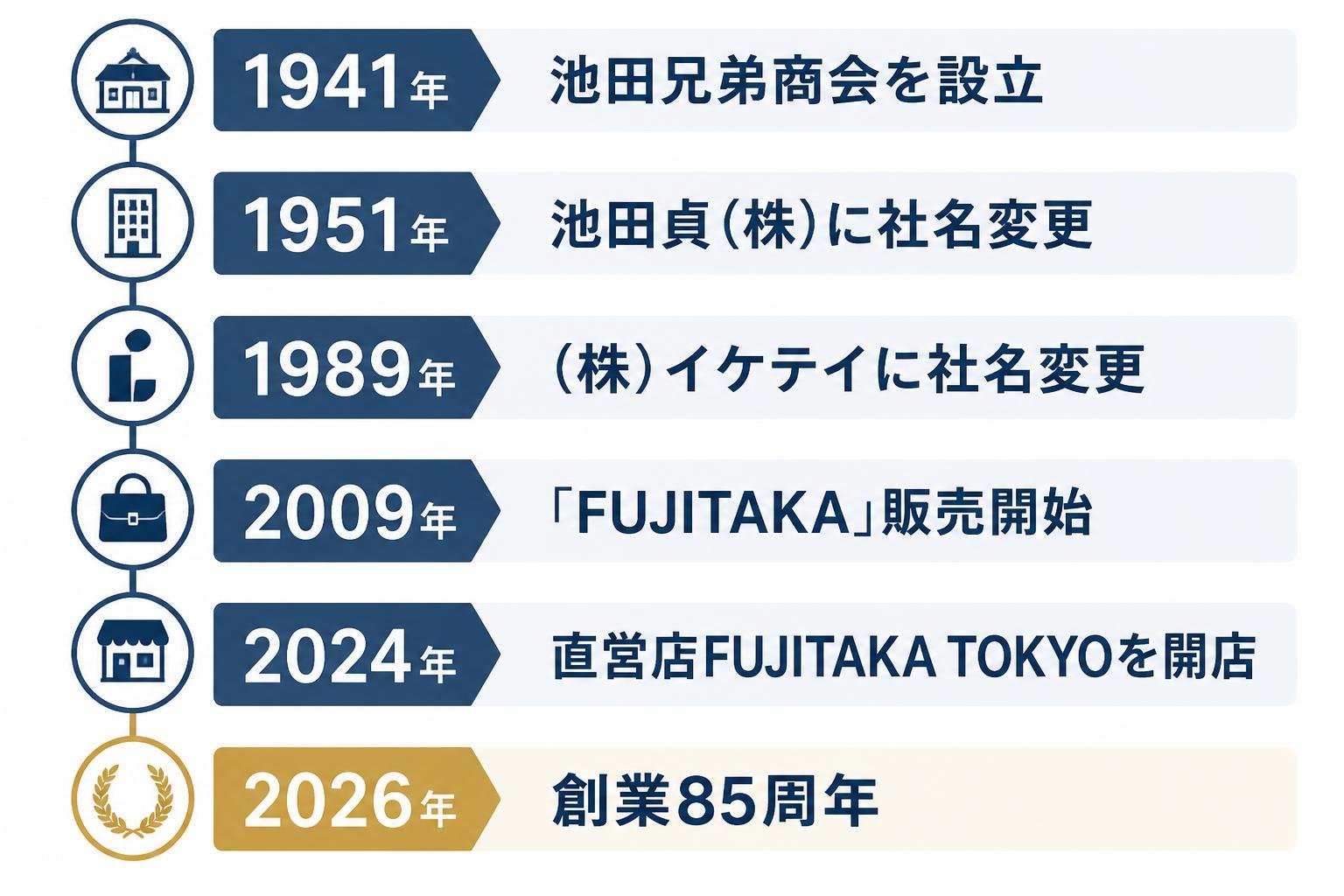 【タイムライン作成】運営会社イケテイとFUJITAKAの歩み。1941年:池田兄弟商会を設立 / 1951年:池田貞（株）に社名変更 / 1989年:（株）イケテイに社名変更 / 2009年:「FUJITAKA」販売開始 / 2024年:直営店FUJITAKA TOKYOを開店 / 2026年:創業85周年