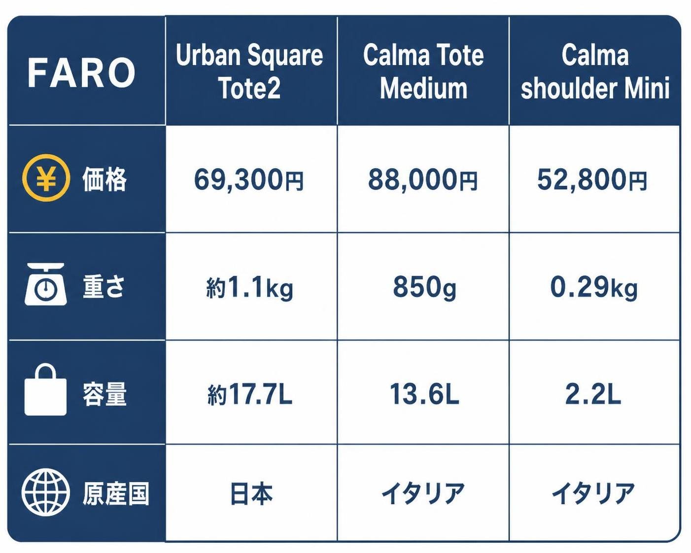 【比較表作成】FAROの代表モデル比較。Urban Square Tote2: 価格=69,300円, 重さ=約1.1kg, 容量=約17.7L, 原産国=日本 / Calma Tote Medium: 価格=88,000円, 重さ=850g, 容量=13.6L, 原産国=イタリア / Calma shoulder Mini: 価格=52,800円, 重さ=0.29kg, 容量=2.2L, 原産国=イタリア