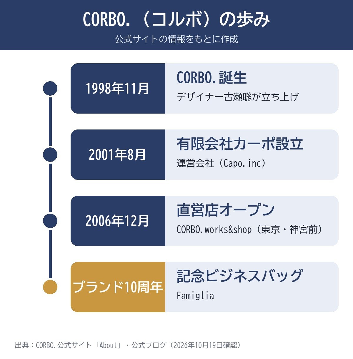 【タイムライン作成】CORBO.(コルボ)の歩み。1998年11月:CORBO.誕生(デザイナー古瀬聡) / 2001年8月:有限会社カーポ(Capo.inc)設立 / 2006年12月:直営店CORBO.works&shopオープン(東京・神宮前) / ブランド10周年:記念ビジネスバッグFamiglia