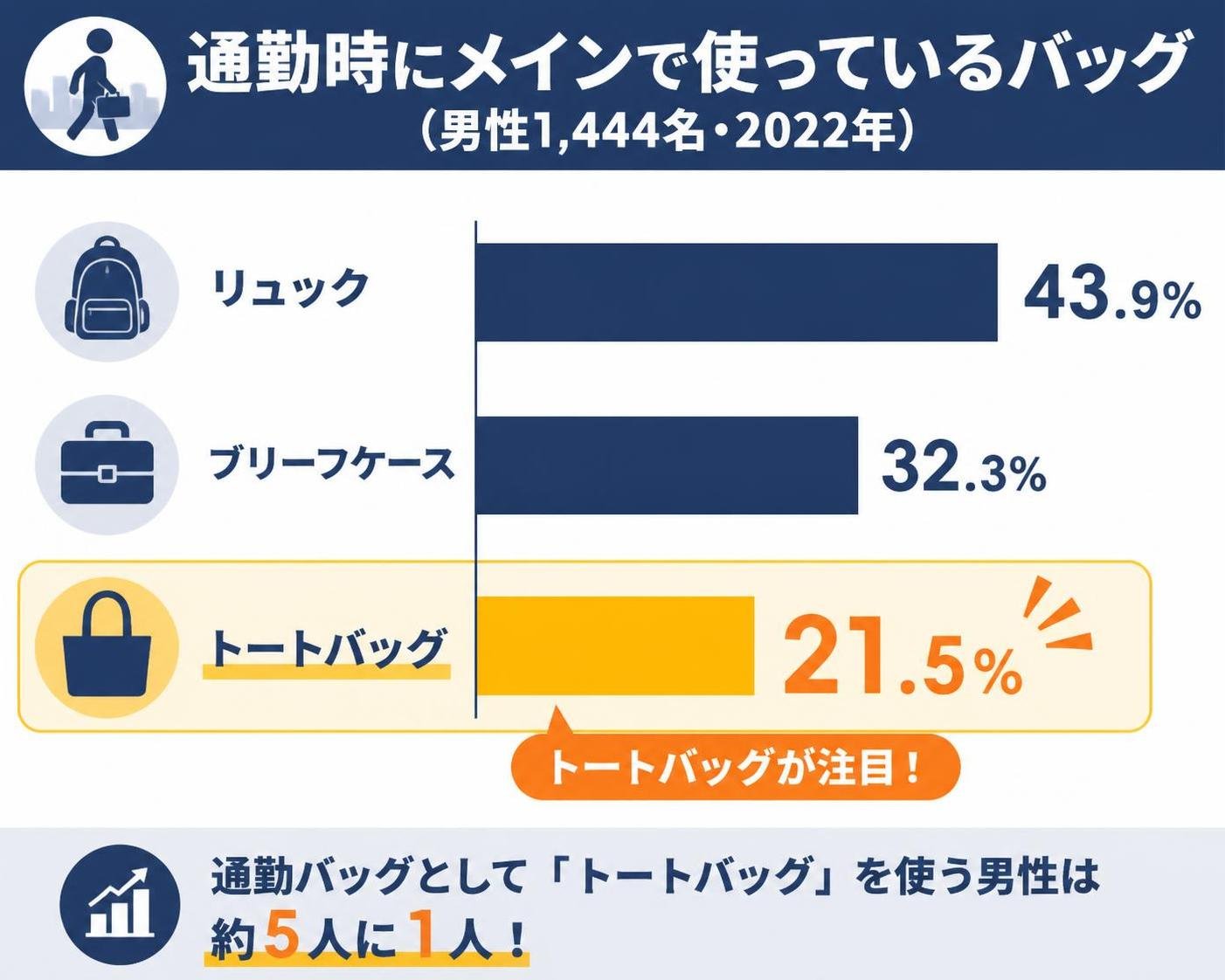 【横棒比較作成】通勤時にメインで使っているバッグ（男性1,444名・2022年）。リュック:43.9% / ブリーフケース:32.3% / トートバッグ:21.5% トートバッグを強調