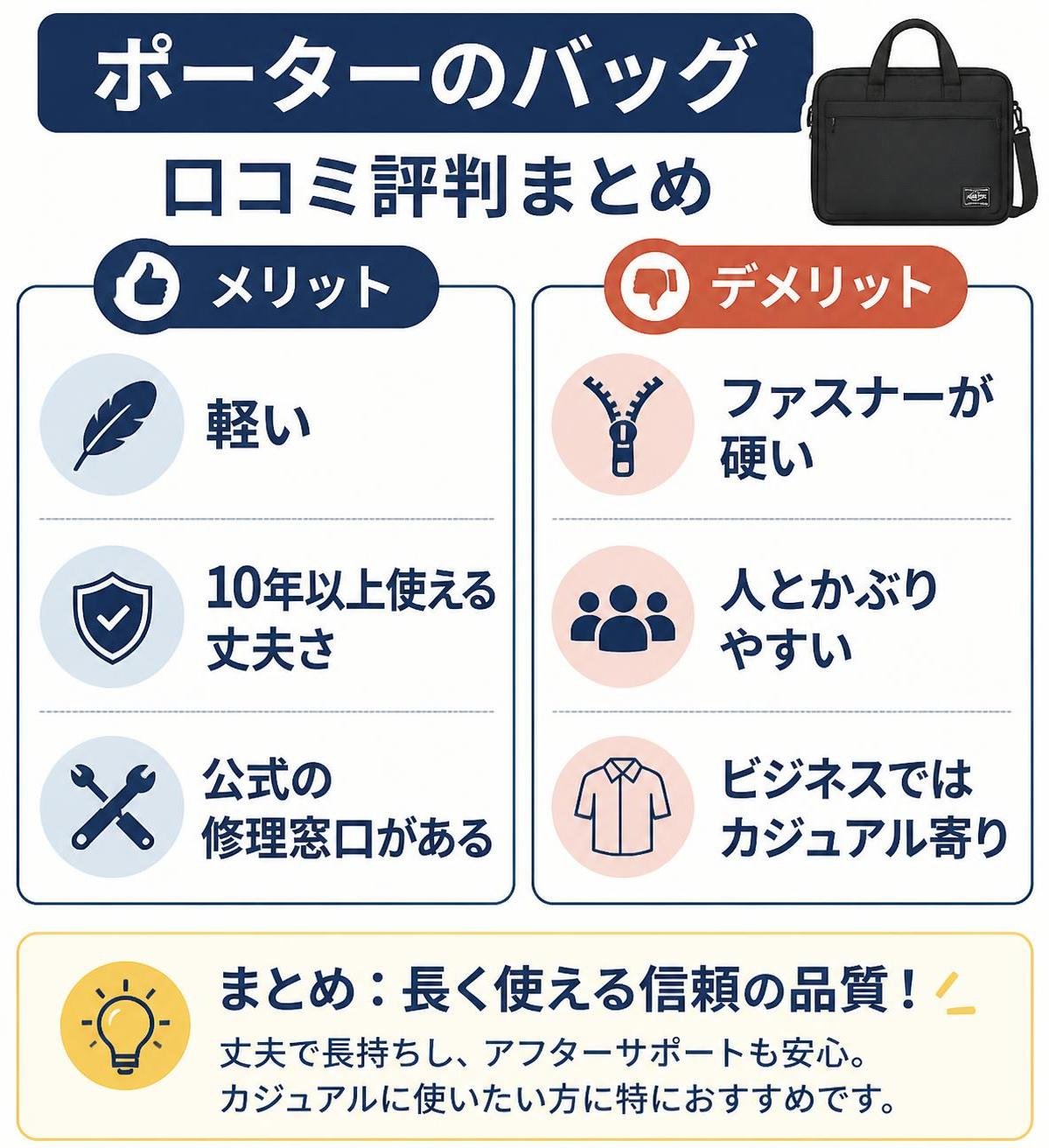 【メリデメ作成】ポーターのバッグの口コミ評判まとめ。メリット:軽い / 10年以上使える丈夫さ / 公式の修理窓口がある // デメリット:ファスナーが硬い / 人とかぶりやすい / ビジネスではカジュアル寄り
