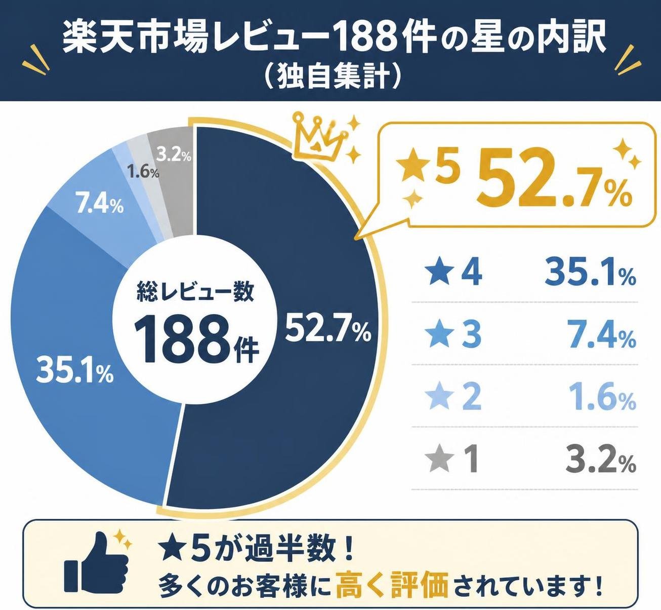 【ドーナツ作成】楽天市場レビュー188件の星の内訳(独自集計)。★5:52.7% / ★4:35.1% / ★3:7.4% / ★2:1.6% / ★1:3.2% ★5を強調