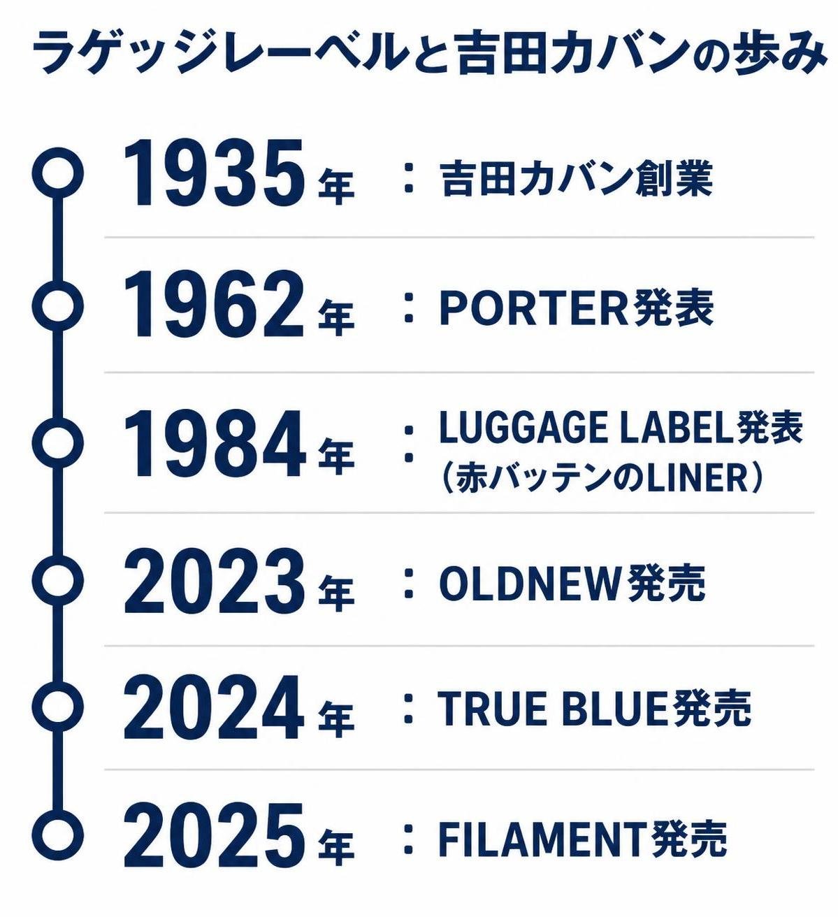 【タイムライン作成】ラゲッジレーベルと吉田カバンの歩み(年と出来事の文字だけで構成し、説明文の追加・ロゴ・写真・商品イラストは入れない)。1935年:吉田カバン創業 / 1962年:PORTER発表 / 1984年:LUGGAGE LABEL発表(赤バッテンのLINER) / 2023年:OLDNEW発売 / 2024年:TRUE BLUE発売 / 2025年:FILAMENT発売