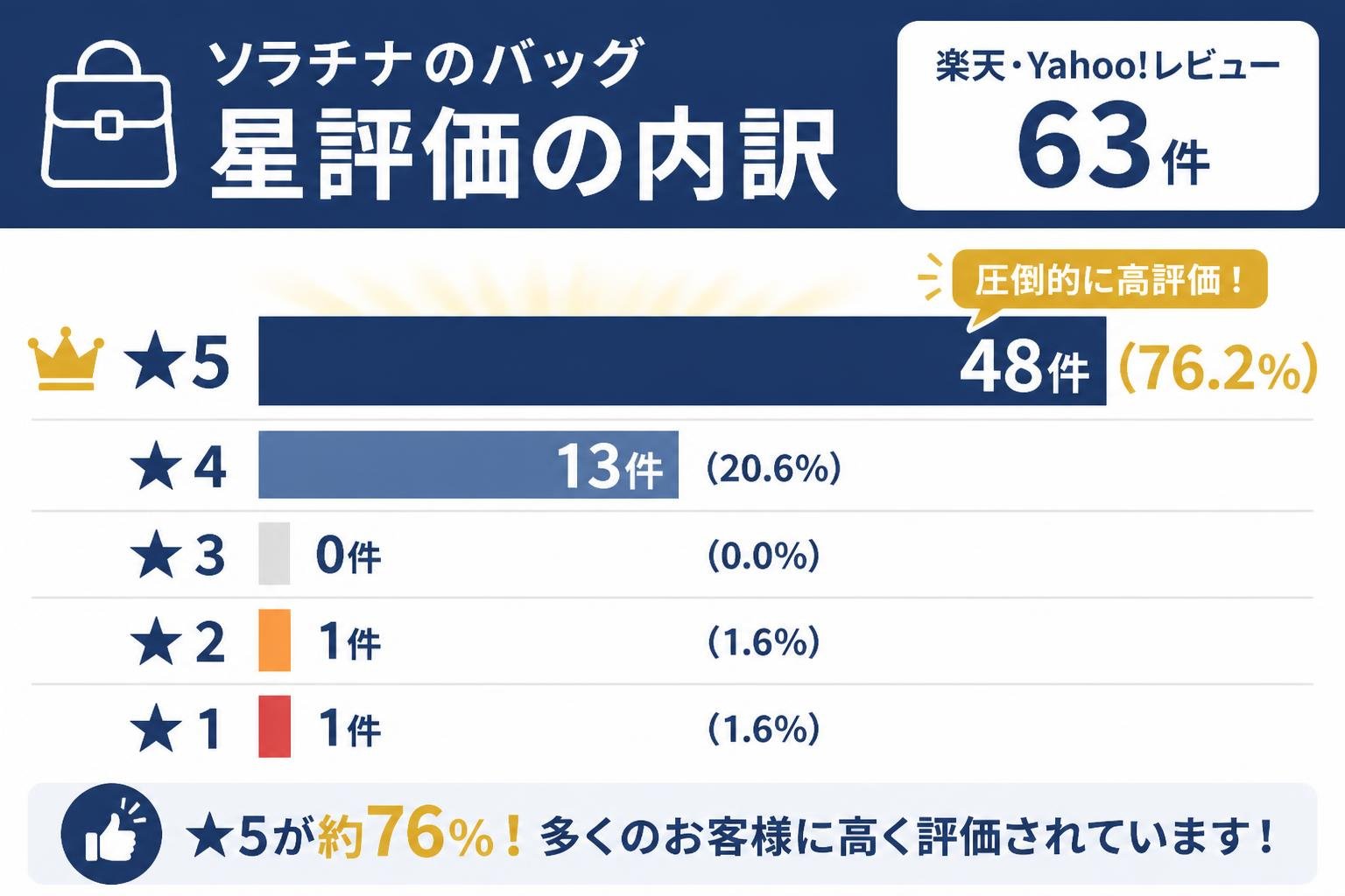 【横棒比較作成】ソラチナのバッグ 星評価の内訳(楽天・Yahoo!レビュー63件)。星5:48件 / 星4:13件 / 星3:0件 / 星2:1件 / 星1:1件。星5を強調
