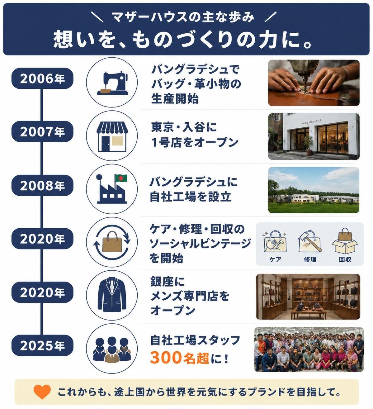 【タイムライン作成】マザーハウスの主な歩み。2006年:バングラデシュでバッグ・革小物の生産開始 / 2007年:東京・入谷に1号店 / 2008年:バングラデシュに自社工場を設立 / 2020年:ケア・修理・回収のソーシャルビンテージ開始 / 2020年:銀座にメンズ専門店 / 2025年:自社工場スタッフ300名超