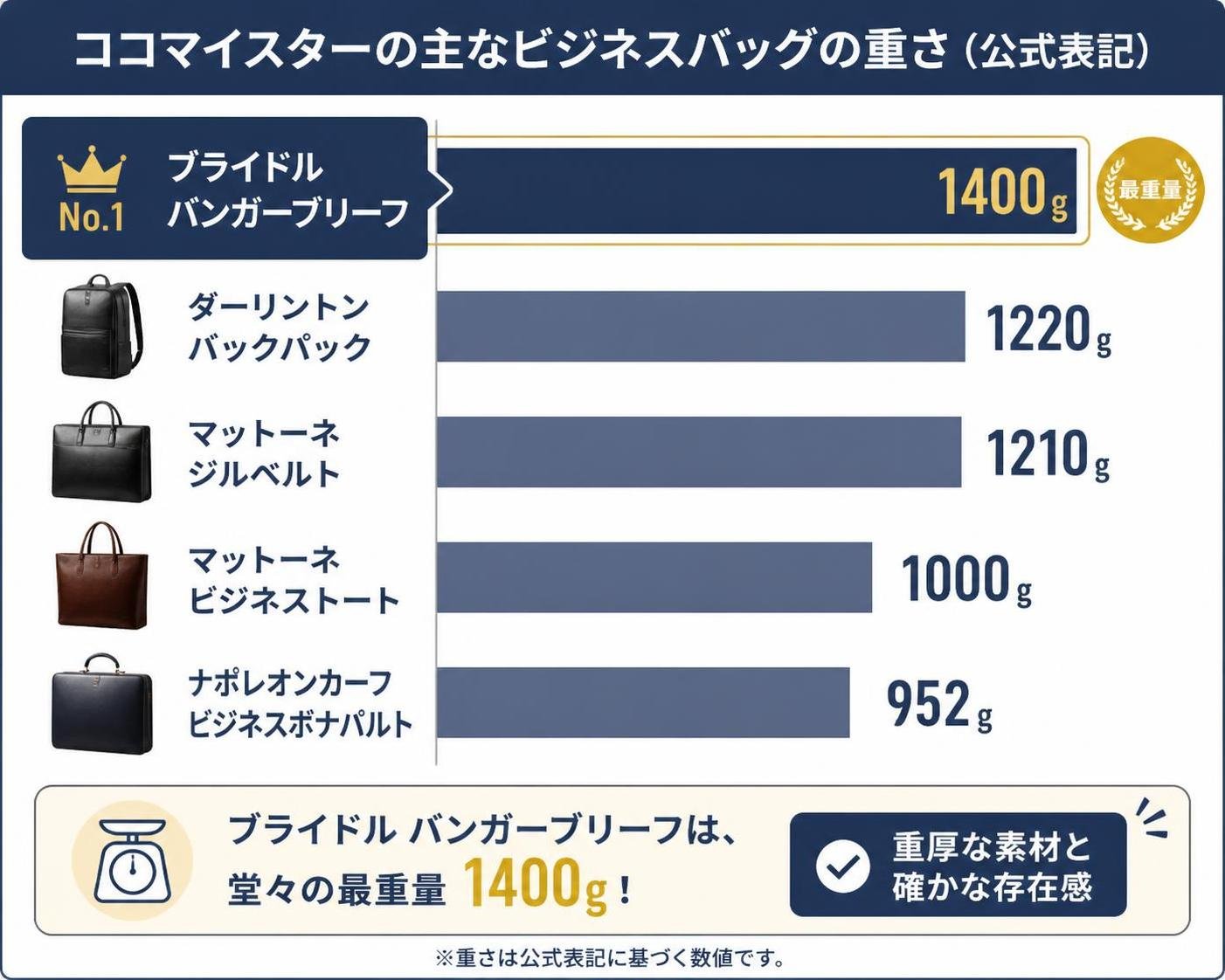 【横棒比較作成】ココマイスターの主なビジネスバッグの重さ(公式表記)。ブライドル バンガーブリーフ:1400g / ダーリントン バックパック:1220g / マットーネ ジルベルト:1210g / マットーネ ビジネストート:1000g / ナポレオンカーフ ビジネスボナパルト:952g。ブライドル バンガーブリーフを強調