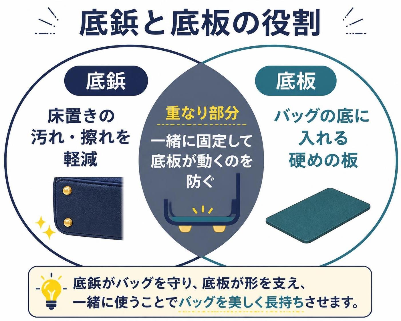 【ベン図作成】底鋲と底板の役割。円1:底鋲＝床置きの汚れ・擦れを軽減 / 円2:底板＝バッグの底に入れる硬めの板 / 重なり:一緒に固定して底板が動くのを防ぐ