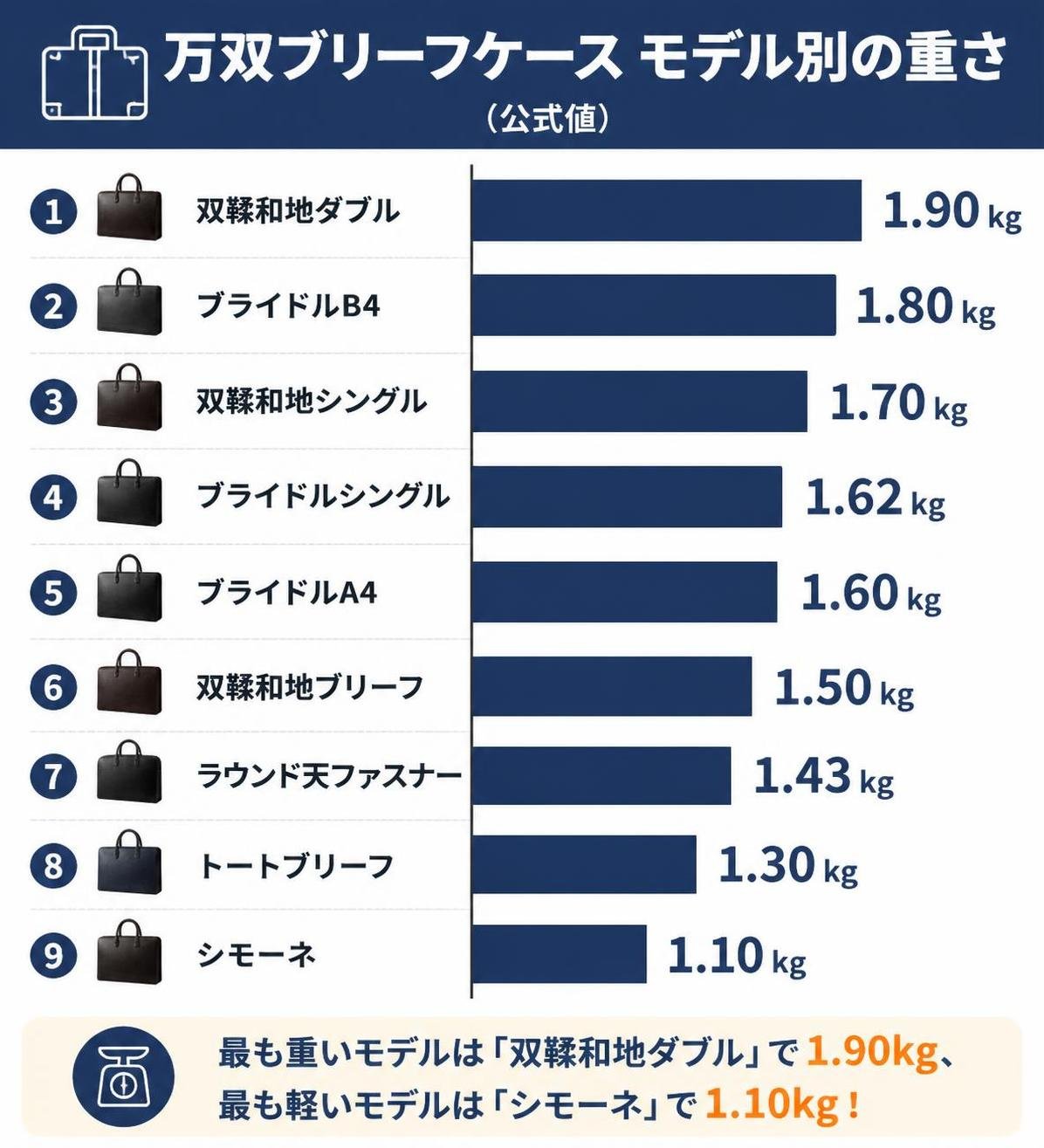 【横棒比較作成】万双ブリーフケース モデル別の重さ(公式値)。双鞣和地ダブル:1.9kg / ブライドルB4:1.8kg / 双鞣和地シングル:1.7kg / ブライドルシングル:1.62kg / ブライドルA4:1.6kg / 双鞣和地ブリーフ:1.5kg / ラウンド天ファスナー:1.43kg / トートブリーフ:1.3kg / シモーネ:1.1kg