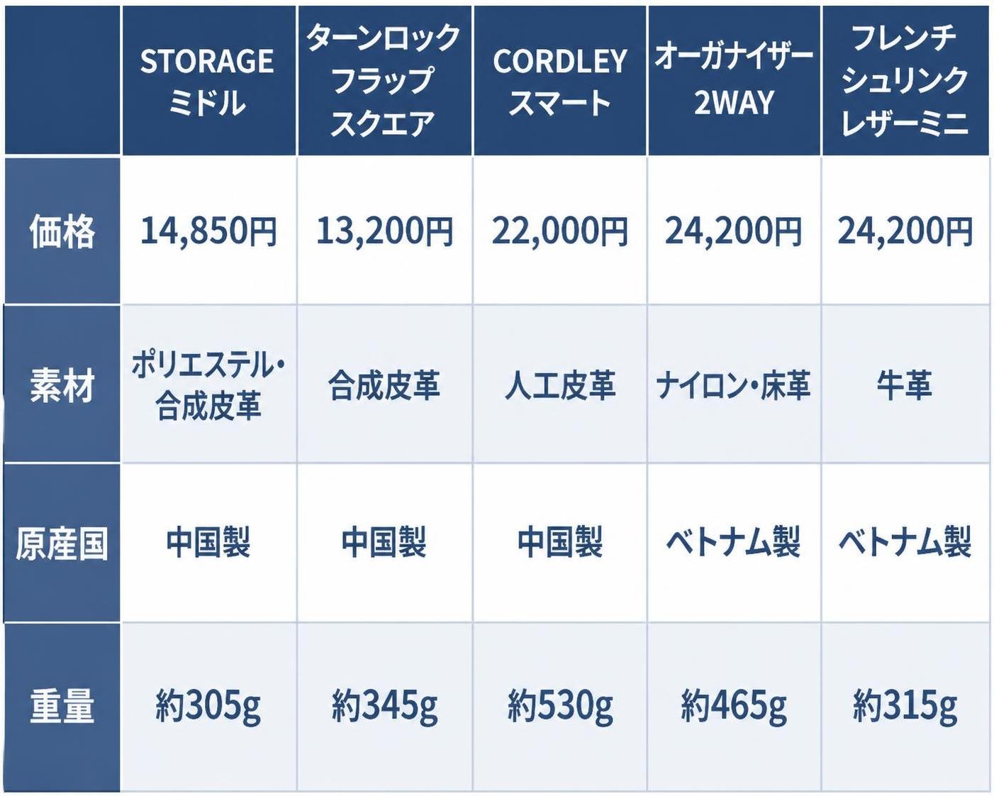 【比較表作成】タケオキクチ公式ストアのショルダーバッグ（2026年10月時点）。STORAGEミドル: 価格=14,850円, 素材=ポリエステル・合成皮革, 原産国=中国製, 重量=約305g / ターンロックフラップ スクエア: 価格=13,200円, 素材=合成皮革, 原産国=中国製, 重量=約345g / CORDLEYスマート: 価格=22,000円, 素材=人工皮革, 原産国=中国製, 重量=約530g / オーガナイザー2WAY: 価格=24,200円, 素材=ナイロン・床革, 原産国=ベトナム製, 重量=約465g / フレンチシュリンクレザーミニ: 価格=24,200円, 素材=牛革, 原産国=ベトナム製, 重量=約315g。表に書く文字は上記の項目名と値のみで、商品の写真やイラスト、おすすめ表示、補足のコメント文は入れない