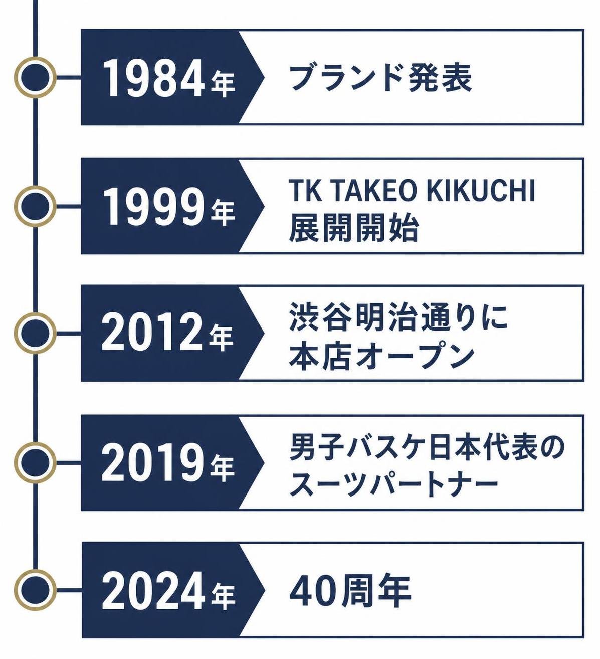 【タイムライン作成】TAKEO KIKUCHIの主な歩み。1984年:ブランド発表 / 1999年:TK TAKEO KIKUCHI展開開始 / 2012年:渋谷明治通りに本店オープン / 2019年:男子バスケ日本代表のスーツパートナー / 2024年:40周年。記載した年と出来事以外の文字・ロゴ・写真は入れない