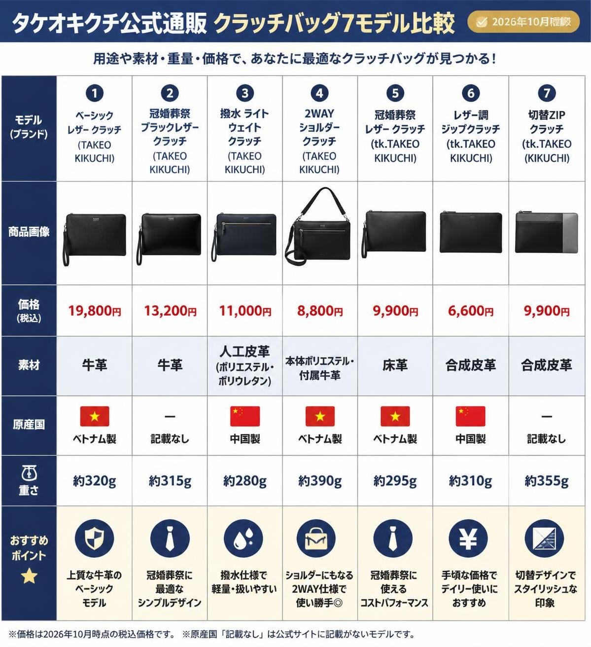 【比較表作成】タケオキクチ公式通販のクラッチバッグ7モデル比較（2026年10月確認）。ベーシック レザー クラッチ（TAKEO KIKUCHI）: 価格=19,800円, 素材=牛革, 原産国=ベトナム製, 重さ=約320g / 冠婚葬祭 ブラックレザー クラッチ（TAKEO KIKUCHI）: 価格=13,200円, 素材=牛革, 原産国=記載なし, 重さ=約315g / 撥水 ライトウェイト クラッチ（TAKEO KIKUCHI）: 価格=11,000円, 素材=人工皮革（ポリエステル・ポリウレタン）, 原産国=中国製, 重さ=約280g / 2WAY ショルダー クラッチ（TAKEO KIKUCHI）: 価格=8,800円, 素材=本体ポリエステル・付属牛革, 原産国=ベトナム製, 重さ=約390g / 冠婚葬祭 レザー クラッチ（tk.TAKEO KIKUCHI）: 価格=9,900円, 素材=床革, 原産国=ベトナム製, 重さ=約295g / レザー調ジップクラッチ（tk.TAKEO KIKUCHI）: 価格=6,600円, 素材=合成皮革, 原産国=中国製, 重さ=約310g / 切替ZIPクラッチ（tk.TAKEO KIKUCHI）: 価格=9,900円, 素材=合成皮革, 原産国=記載なし, 重さ=約355g