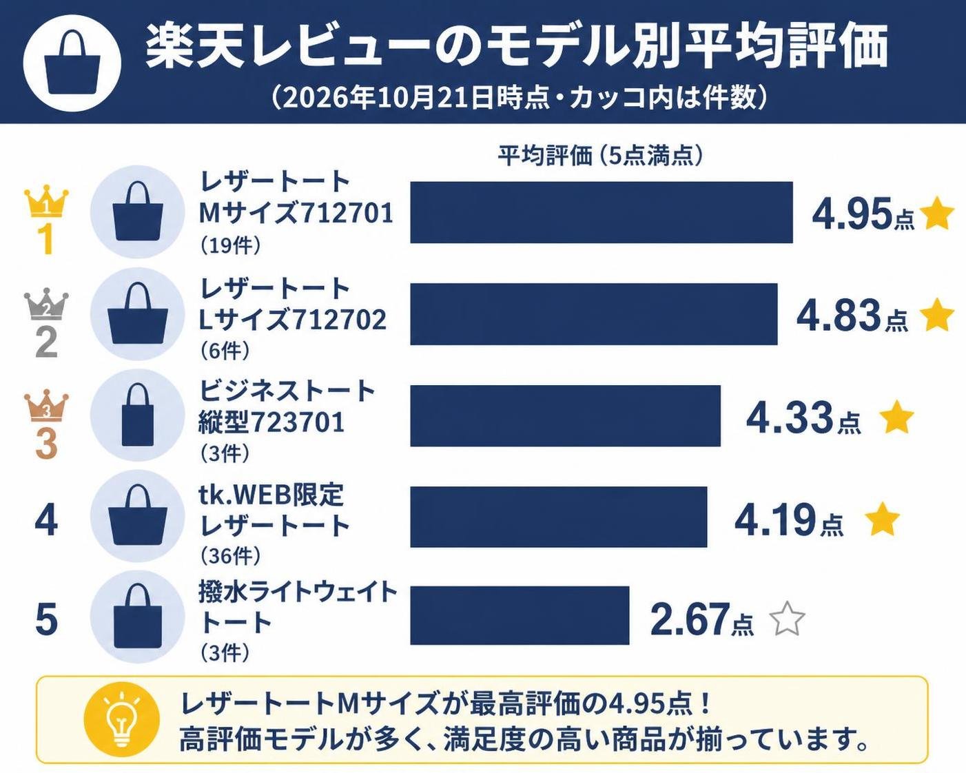 【横棒比較作成】楽天レビューのモデル別平均評価(2026年10月21日時点・カッコ内は件数)。レザートートMサイズ712701(19件):4.95点 / レザートートLサイズ712702(6件):4.83点 / ビジネストート縦型723701(3件):4.33点 / tk.WEB限定レザートート(36件):4.19点 / 撥水ライトウェイトトート(3件):2.67点