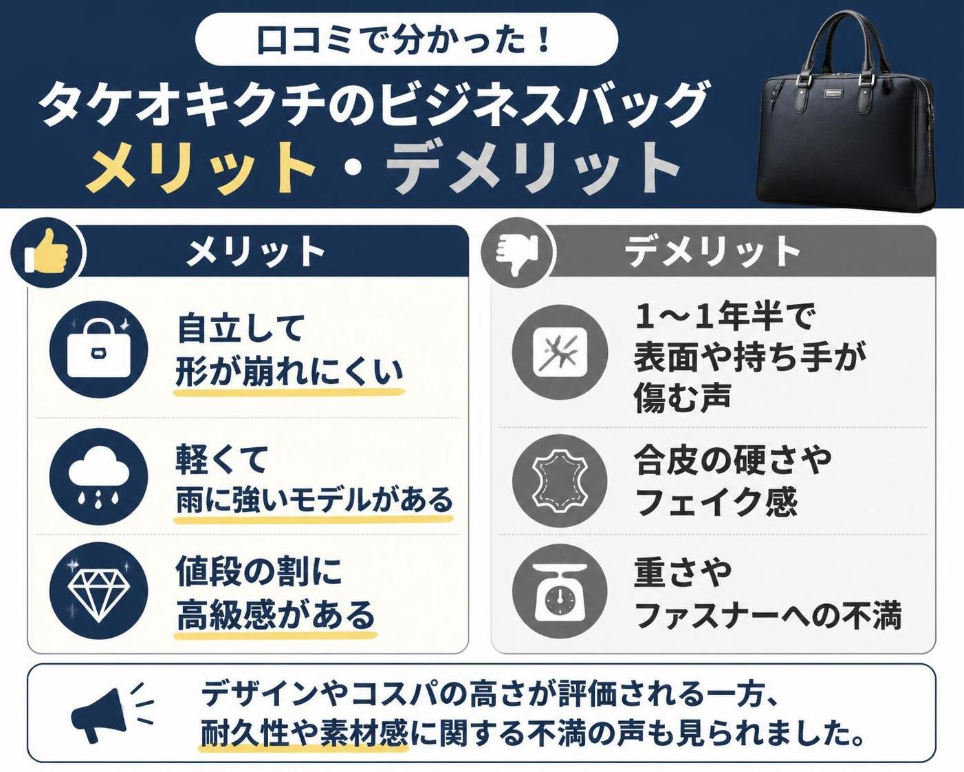 【メリデメ作成】口コミで分かったタケオキクチのビジネスバッグ。メリット:自立して形が崩れにくい / 軽くて雨に強いモデルがある / 値段の割に高級感がある // デメリット:1〜1年半で表面や持ち手が傷む声 / 合皮の硬さやフェイク感 / 重さやファスナーへの不満