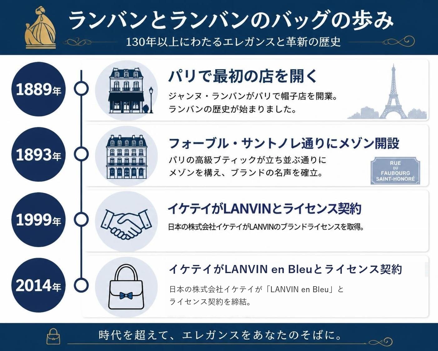 【タイムライン作成】ランバンとランバンのバッグの歩み。1889年:パリで最初の店を開く / 1893年:フォーブル・サントノレ通りにメゾン開設 / 1999年:イケテイがLANVINとライセンス契約 / 2014年:イケテイがLANVIN en Bleuとライセンス契約