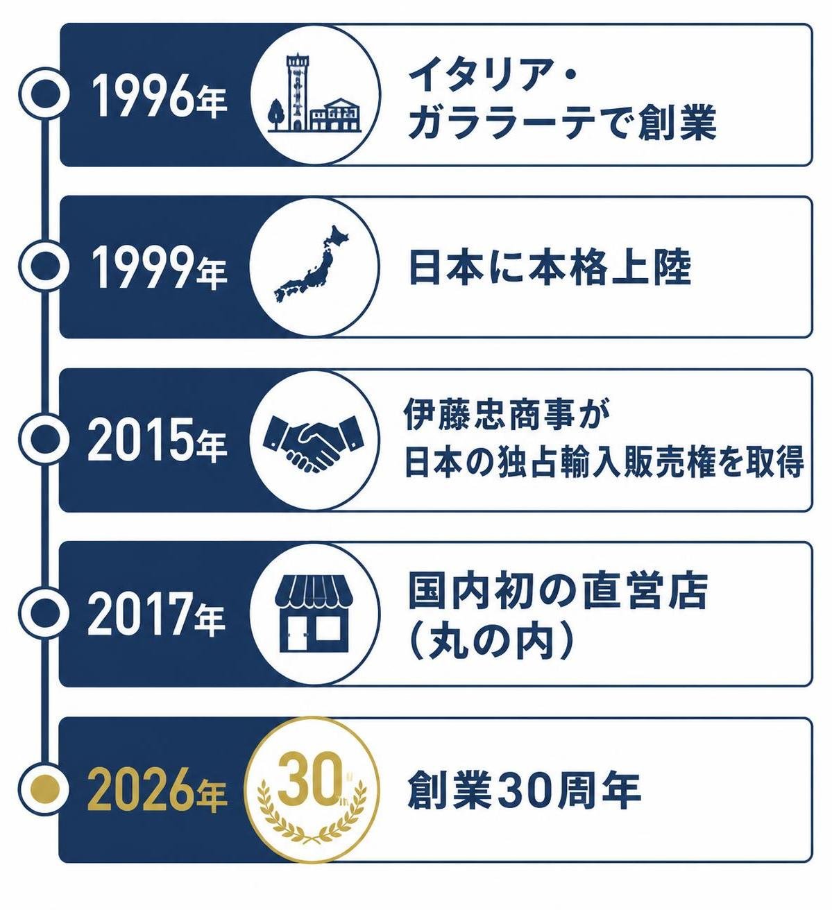 【タイムライン作成】オロビアンコの歩み。1996年:イタリア・ガララーテで創業 / 1999年:日本に本格上陸 / 2015年:伊藤忠商事が日本の独占輸入販売権を取得 / 2017年:国内初の直営店(丸の内) / 2026年:創業30周年。企業ロゴ・ブランドロゴ・紋章は描かず、指定の年と出来事以外の宣伝文は入れない