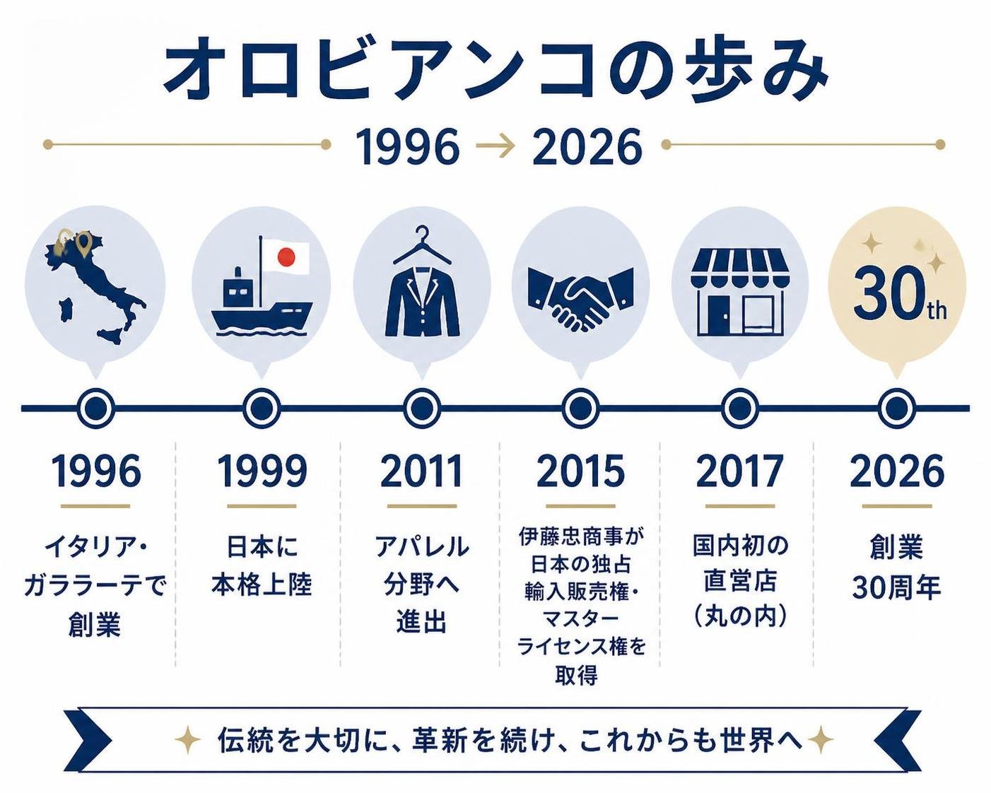【タイムライン作成】オロビアンコの歩み(1996→2026)。1996:イタリア・ガララーテで創業 / 1999:日本に本格上陸 / 2011:アパレル分野へ進出 / 2015:伊藤忠商事が日本の独占輸入販売権・マスターライセンス権を取得 / 2017:国内初の直営店(丸の内) / 2026:創業30周年。企業ロゴ・ブランドロゴ・紋章・商品写真は描かず、シンプルなアイコンだけで表現