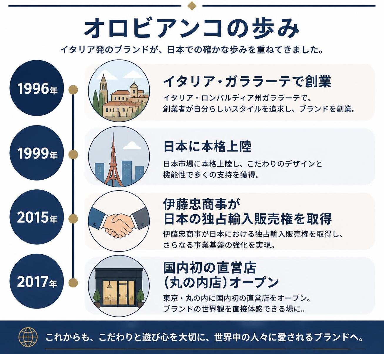 【タイムライン作成】オロビアンコの歩み。1996年:イタリア・ガララーテで創業 / 1999年:日本に本格上陸 / 2015年:伊藤忠商事が日本の独占輸入販売権を取得 / 2017年:国内初の直営店（丸の内店）オープン