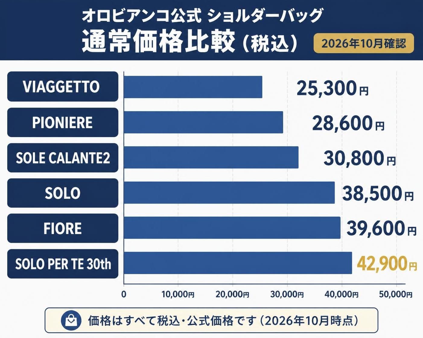 【横棒比較作成】オロビアンコ公式ショルダーバッグの通常価格（税込・2026年10月確認）。VIAGGETTO:25300円 / PIONIERE:28600円 / SOLE CALANTE2:30800円 / SOLO:38500円 / FIORE:39600円 / SOLO PER TE 30th:42900円