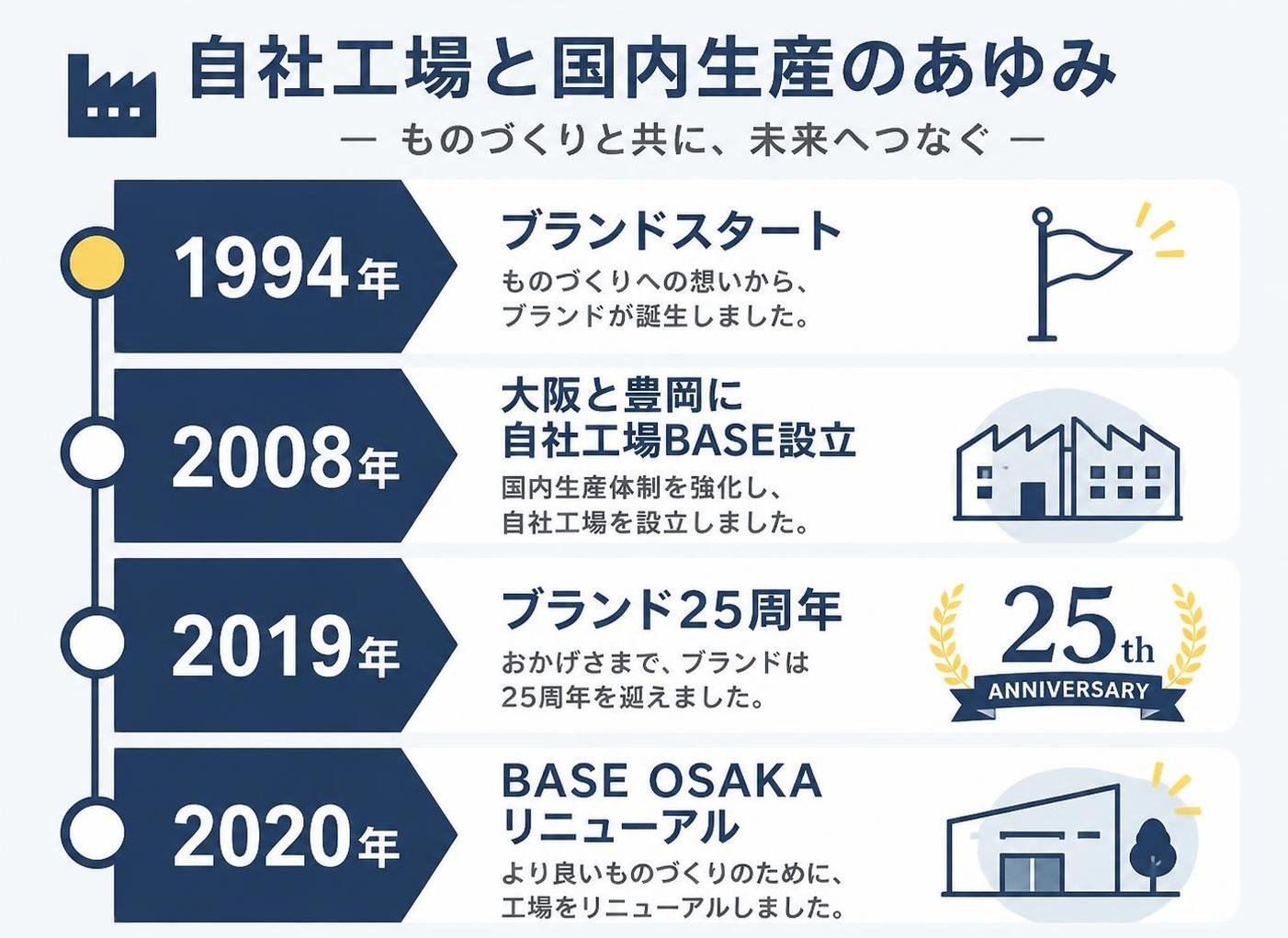 【タイムライン作成】自社工場と国内生産の年表。1994年:ブランドスタート / 2008年:大阪と豊岡に自社工場BASE設立 / 2019年:ブランド25周年 / 2020年:BASE OSAKAリニューアル