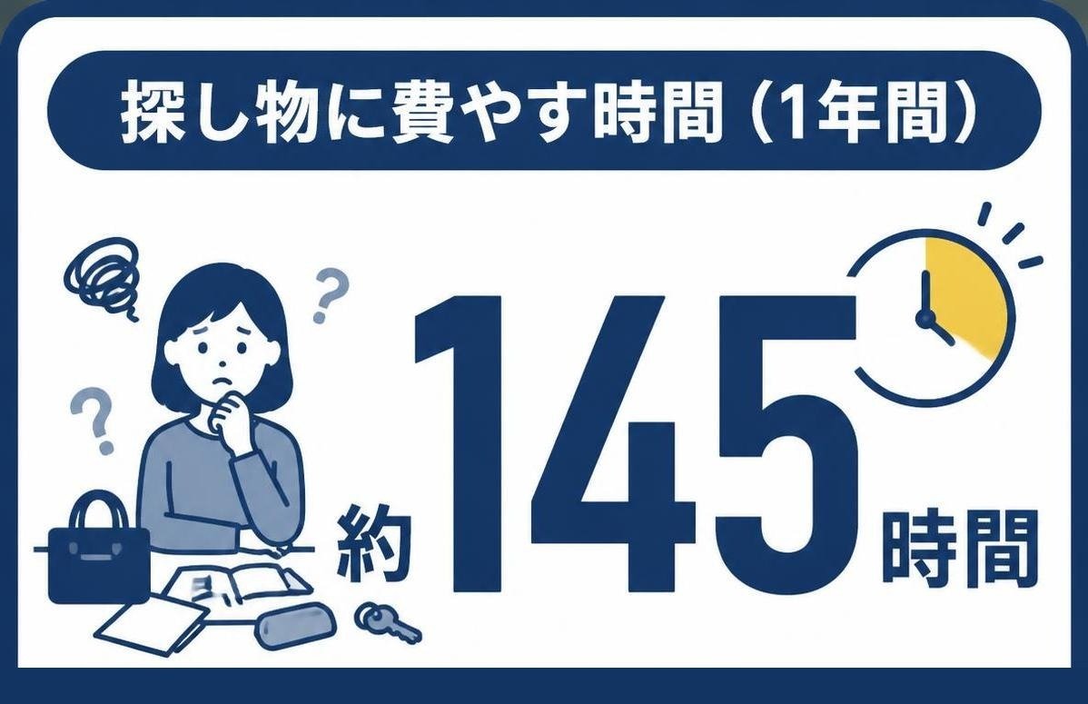 【数字カード作成】探し物に費やす時間（1年間）。約145時間