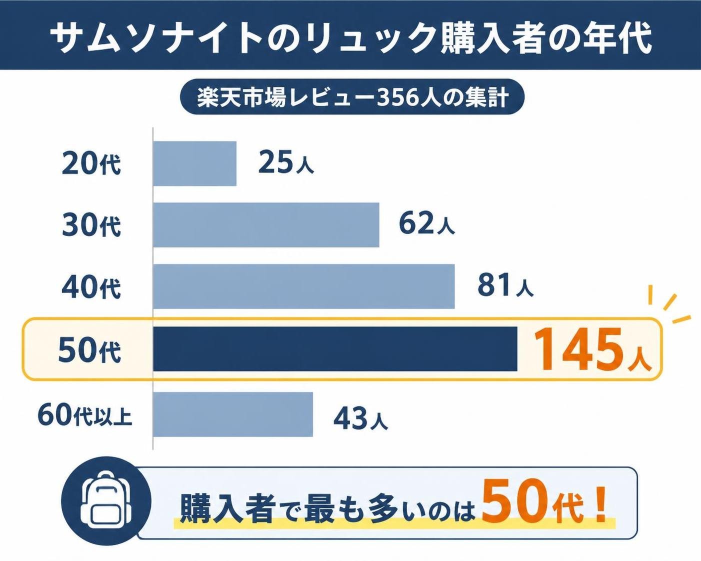 【横棒比較作成】サムソナイトのリュック購入者の年代（楽天市場レビュー356人の集計）。20代:25人 / 30代:62人 / 40代:81人 / 50代:145人 / 60代以上:43人 50代を強調
