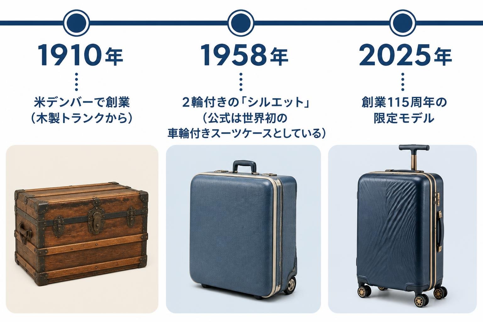 【タイムライン作成】サムソナイトの歩み。1910年:米デンバーで創業(木製トランクから)/ 1958年:2輪付きの「シルエット」(公式は世界初の車輪付きスーツケースとしている)/ 2025年:創業115周年の限定モデル